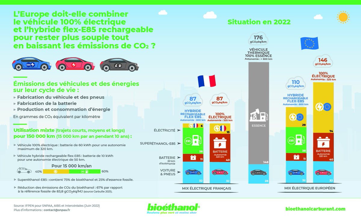 Réponse sur l'analyse de cycle de vie: 1 véhicule hybride rechargeable E85 est équivalent à 1 véhicule électrique ayant une batterie de 60kWh avec le mix électrique français. Si on prend le mix élec EU, l'hybride rechargeable E85 est meilleur en émission de gaz à effet de serre!