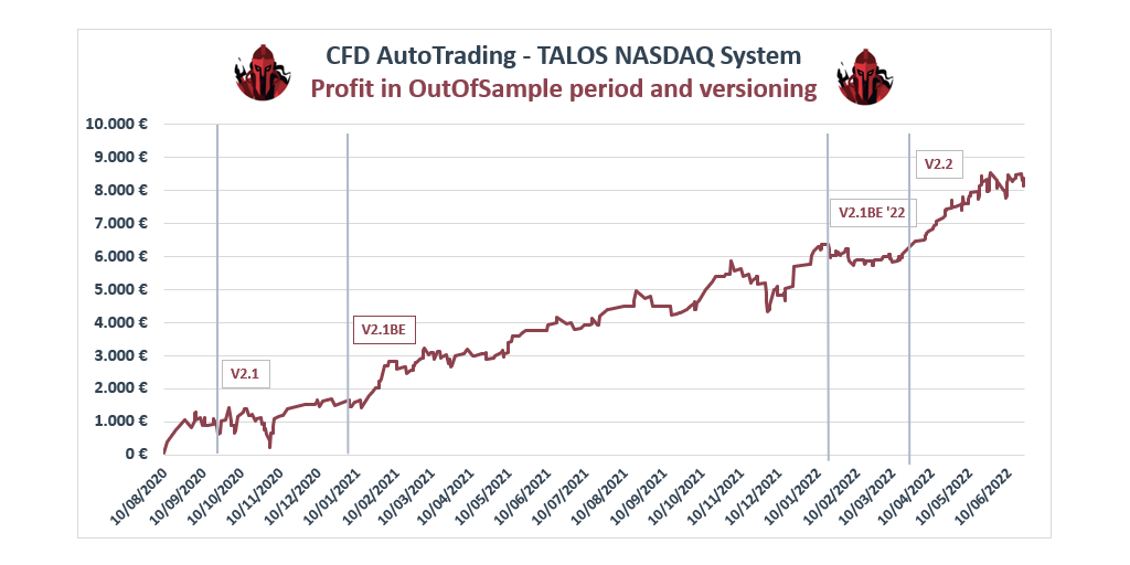 CFDAutoTrading's tweet photo. TALOS #NASDAQ earnings histogram
Customers usually starts with 2.000β¬ of capital. That's 400% in less than two years
That's why it's the best selling system on @ProRealCode MarketPlace
Subscribe https://t.co/jCNWstBpmt
#TalosToTheMoon
#prorealtime #tradingalgoritmico https://t.co/DAZOdBTpd7