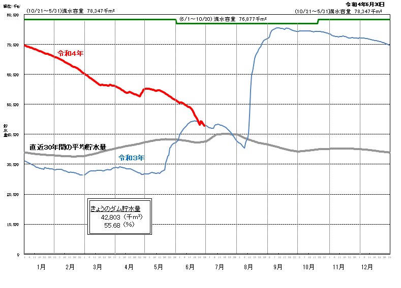 なんとなく福岡県のダムの貯水率グラフ見てんだけどもう色々と草 