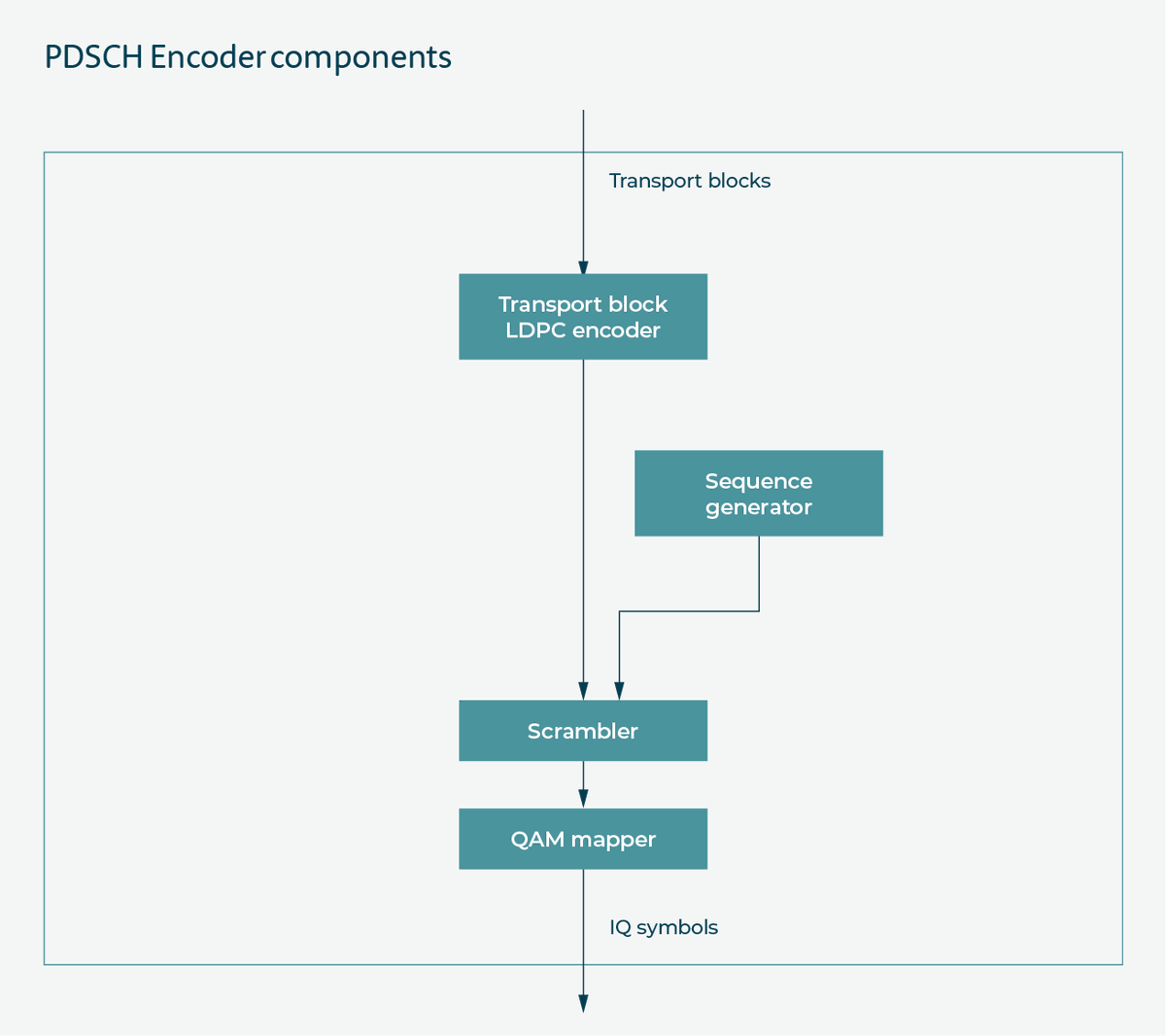 AccelerComm's tweet photo. This is a high-level block diagram showing the various functions within the PDSCH Encoder product.
Find out more: https://t.co/cURIbwSWJ2
#PDSCH #Encoder #3GPP #FEC #PhysicalSharedChannels https://t.co/9x2hTrbUKW