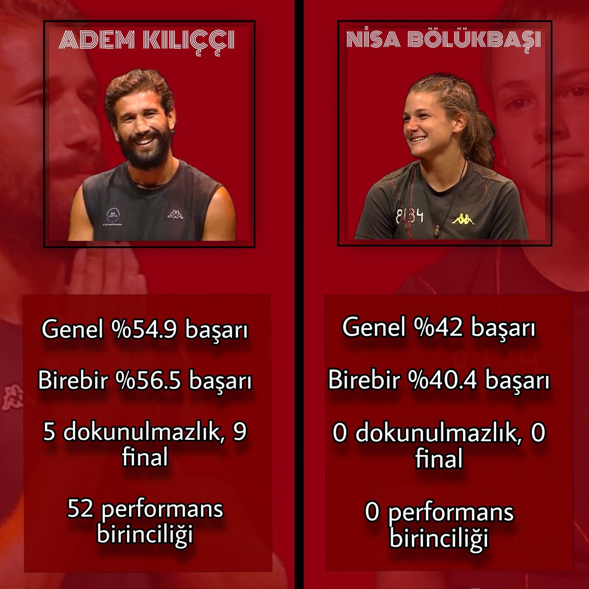 Gören herkes ama herkesin bu twiti her yere ulastırmasını istiyorum rt yapmadan gecmeyin birini kadın oldugu icin degil hak ettigi icin desteklenmesi gerektigini gorsunler ademin hakkını yemesinler vicdanı olan herkese bu ulaşsın #Survivor2022AllStar #akfc