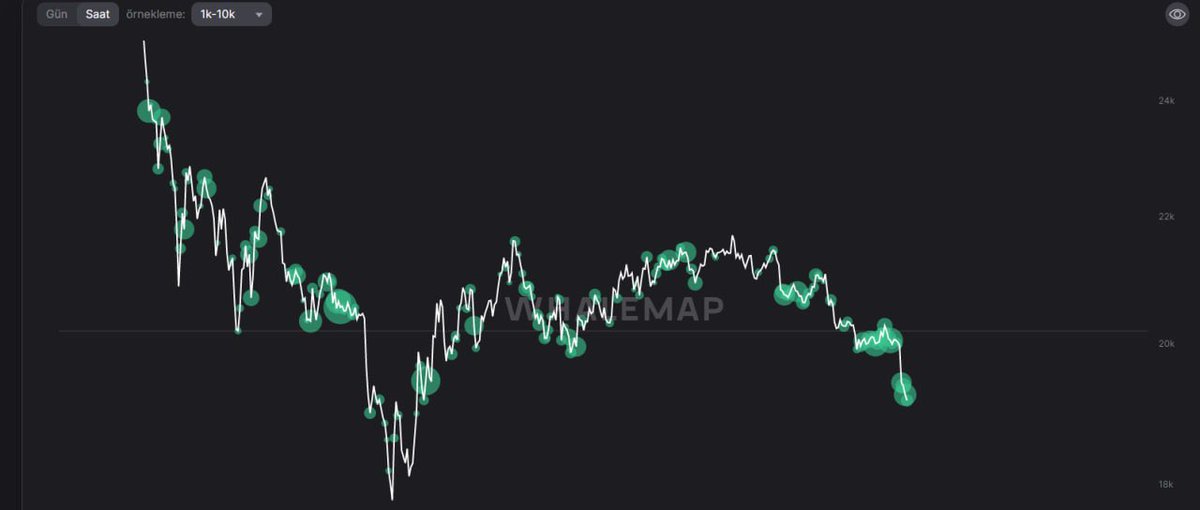 Retest olsa da bu işkence bitse artık. En zor şartlarda mücadele ediyoruz. Anlık bir veri paylaşayım. 100 adet #btc sahipleri satış yaparken kademeli alım yapmış aynı anda en dip 20K değil demek ki. Balinalarda online şuan saha da. 18300 emir verdim #bitcoin bekliyorum.