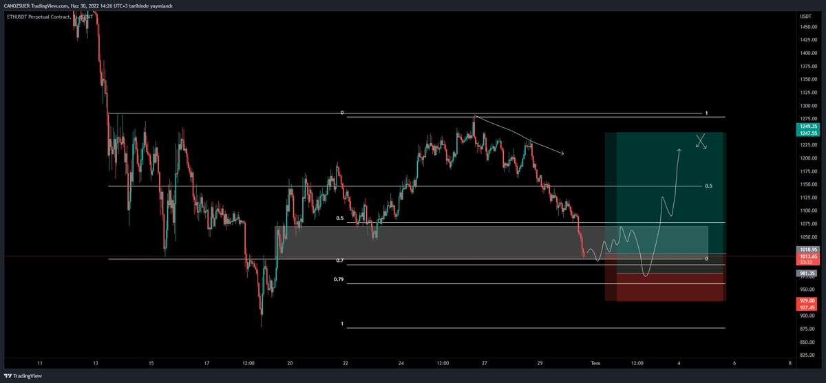 canozsuer's tweet photo. $ETH #Ethereum 

Güncel grafikte fiyat neredeyse 1000$ seviyesine geldi.

Güncel beklentimi grafikte belirttim açıklayıcı olması için bu seviyelerden bir miktar aldım, diğer alım bölgem ise 980$ https://t.co/6hVbiBeluL