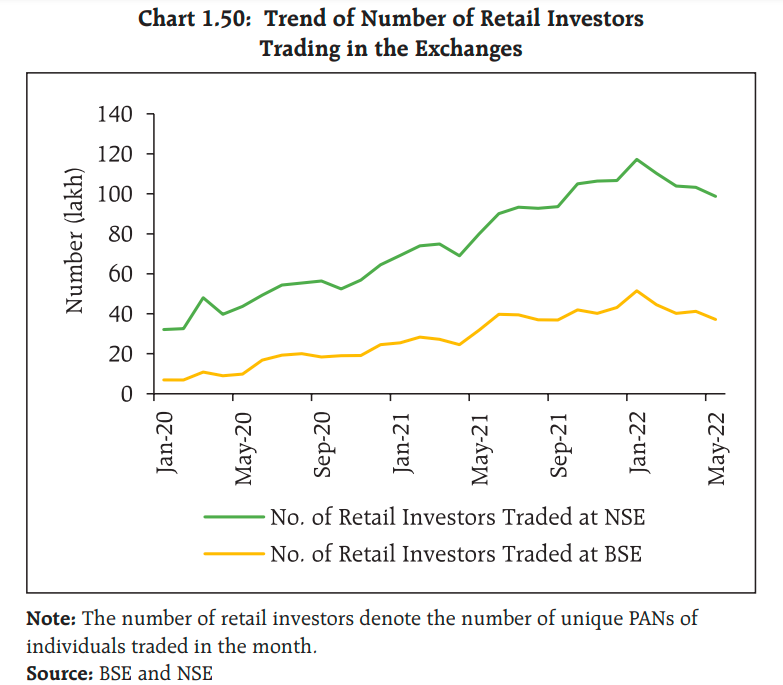 Nithin0dha's tweet photo. Monthly active users(MAU) on Indian capital markets from the 2022 RBI financial stability report. 

This is first time I am seeing this data in public. MAUs <1 crore across India, much lesser than what most people expect. My guess is the dip will be a lot more by the end of June. https://t.co/hbJ1mCUXhX