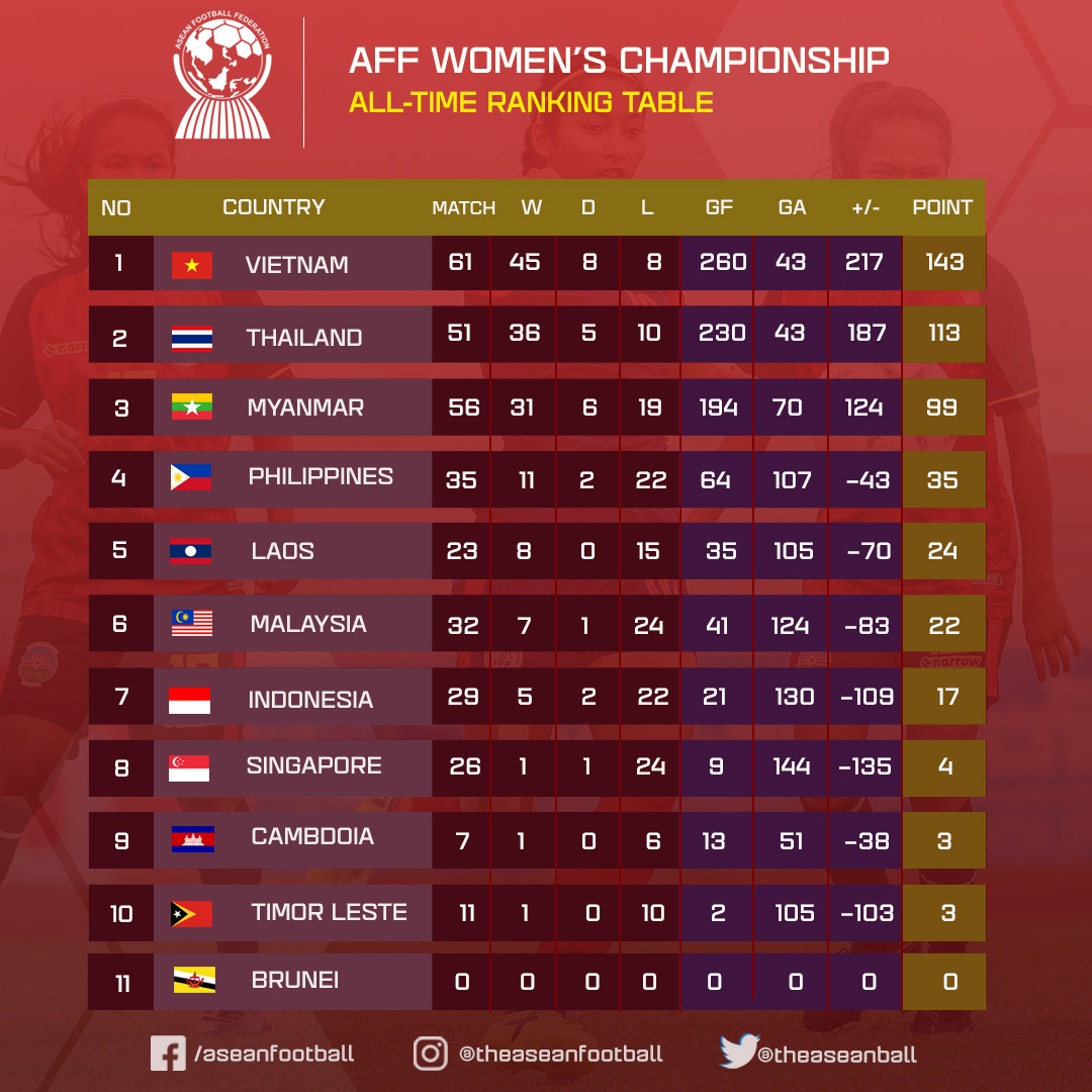 ASEAN FOOTBALL on Twitter "Stats AFF WOMEN'S CHAMPIONSHIP 📊Here is ranking table in all time