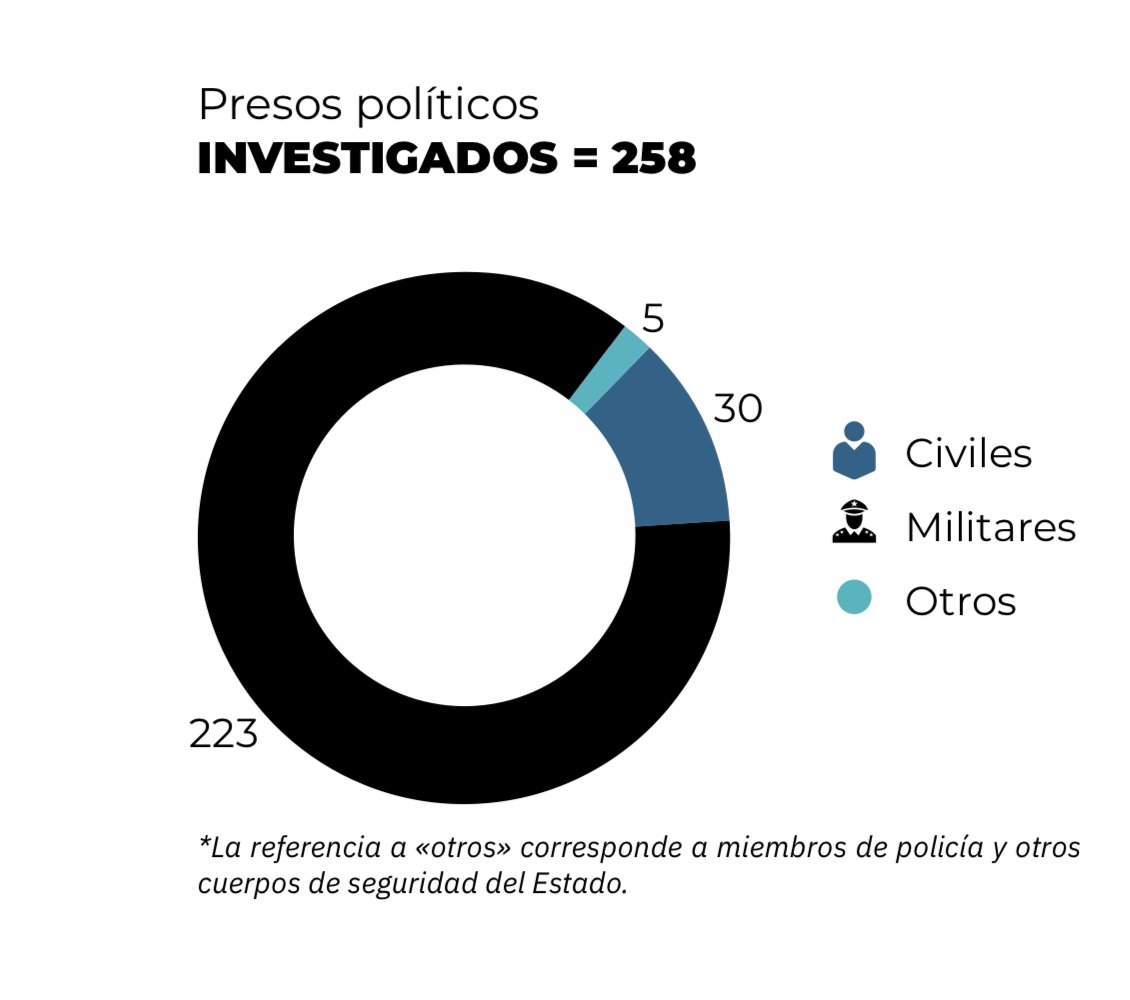 #EstadísticasJusticiaVenezolana La persecución por motivos políticos en #venezuela se mantiene inalterable, arrojando que de 258 personas procesadas  a la fecha, 223 son castrenses, y de estos, 182 están privados de libertad justiciavenezolana.org/2022/06/29/ong…

#InjusticiaMilitarVE
<a href="/CIDH/">CIDH - IACHR</a>