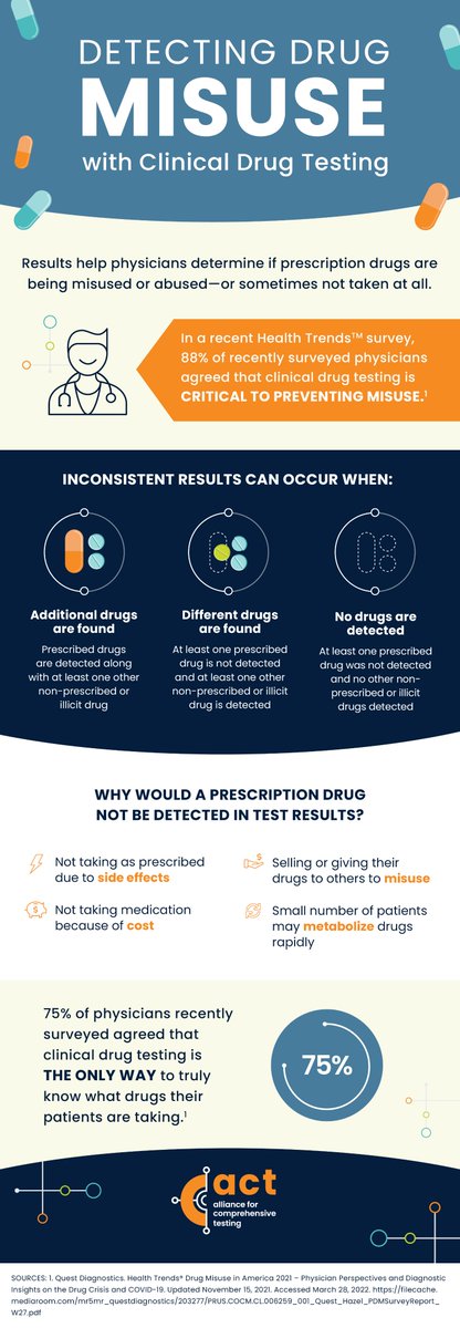 act_covid's tweet photo. Did you know that during the pandemic we have seen a rapid decline in the amount of drug testing performed, even though most physicians agree that clinical drug testing is critical to preventing drug misuse? Learn more: https://t.co/WmfJBW3MJi