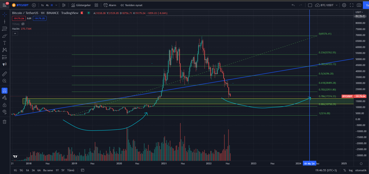 St__Owl's tweet photo. $BTC 2017 yılından gelen trendi önemsiyorum. 2018 yılında kırıldıktan sonra girilen accumulation evresinin bir benzerini yaşayacağımızı dünüşüyorum. Yatay düzlemde belirttiğim Nisan 2024 tarihinde Halving var. O tarihte ise 2017 den gelen trend +
#Bitcoin #Btc #cryptocurrency https://t.co/cLWJVMbaiK