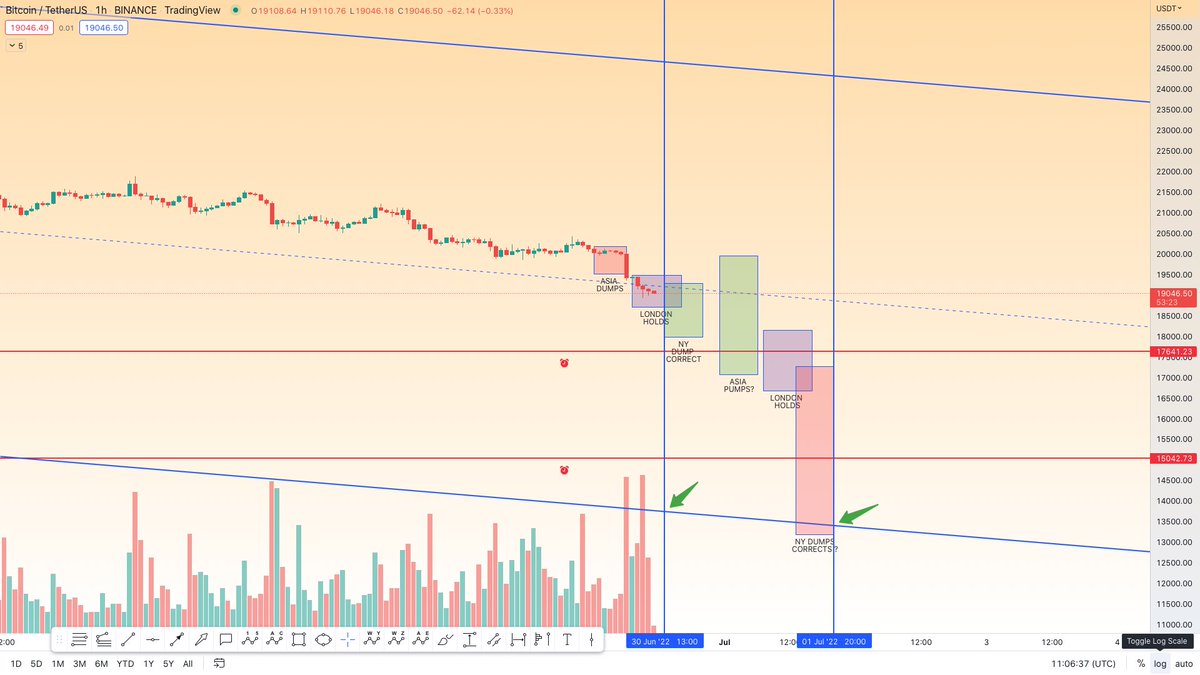 🚨 #Bitcoin  UPDATE 🚨

Retweet for more FREE alpha 🙏

Already positioned and now waiting too add more

DM for info 👌