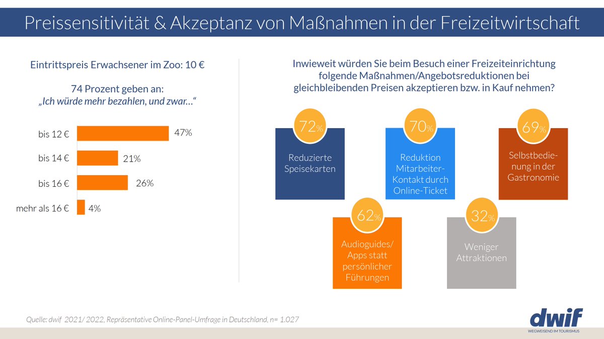 dwif_Consulting's tweet photo. Eine deutschlandweite Repräsentativbefragung stimmt optimistisch, dass die #Freizeitwirtschaft auf eine steigende Zahlungsbereitschaft der Gäste vertrauen kann. 10 bis 15 Prozent Preissteigerungen bei Tickets sind möglich >> https://t.co/86MvtDh1Fo https://t.co/KeCbWaZdB7