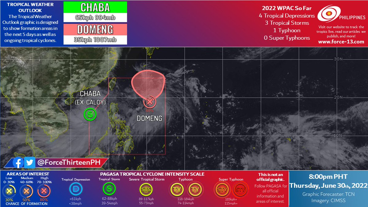 ForceThirteenPH's tweet photo. #F13TWO #F13PHTWO
#Chaba (ex-#CaloyPH) continues to organize, with a live update coming soon to talk about its potential impacts to #China
#DomengPH (#98W) has a 80% chance of formation as it moves to the northwest https://t.co/jEulF3yuQL