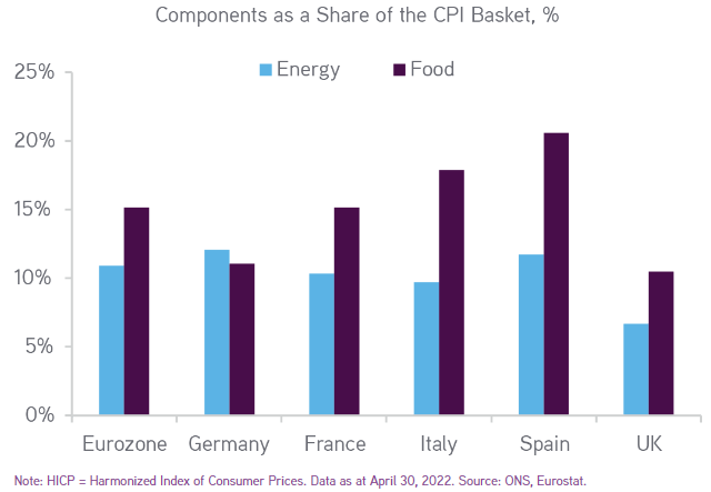 Gráfico con el desglose del peso de la energía y la alimentación en la cesta del IPC de las principales economías de la Eurozona, con datos a 30 de abril de 2022.