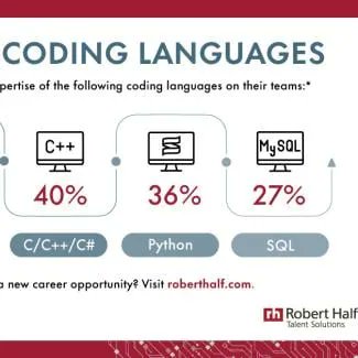 JobHuntOrg's tweet image. Looking for a #CodingJob? See the #coding languages #technology managers want most today, via @RobertHalf recruiters -- infographic: buff.ly/3HSMiJM article: buff.ly/39RZKRA #JobSearchTips #JobSearch #GetHired