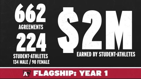 HunterYurachek's tweet image. An incredible Year 1 for @TheFlagshipAR. Assisting our Razorback student-athletes in building and earning from the value of their Name, Image and Likeness. NIL as it was intended. #OneRazorback