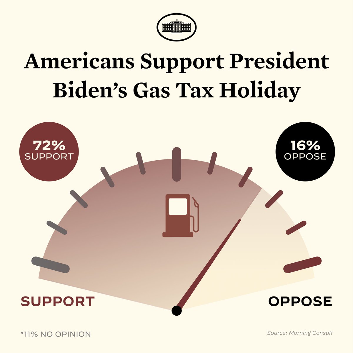 President Biden’s call for a federal gas tax holiday has overwhelming support from the American people. Congress should pause the federal gas and diesel tax for 90 days to help families pay less at the pump and states should find ways to deliver additional relief.