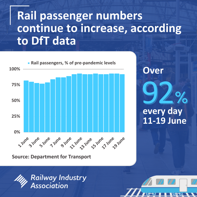 railindustry's tweet photo. 📈According to this week's @transportgovuk figures, rail passenger numbers were 92-93% of pre-pandemic levels every day from 11-19 June.

It is clear that people want to travel by train. We should be planning for a bigger and better rail network, not a declining one.
#VoiceOfRail https://t.co/tKMkDVDP9T