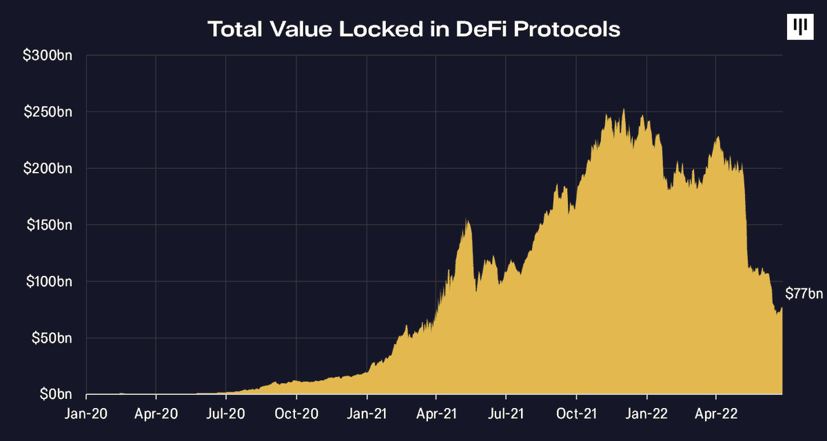 Regulators around the world should be watching DeFi protocols closely...

to congratulate them.

DeFi provided fair, orderly, &amp; transparent drawdowns during a massive -70% to 90% downturn while its CeFi peers went bust.

You want to regulate crypto?

DeFi is crypto regulation.