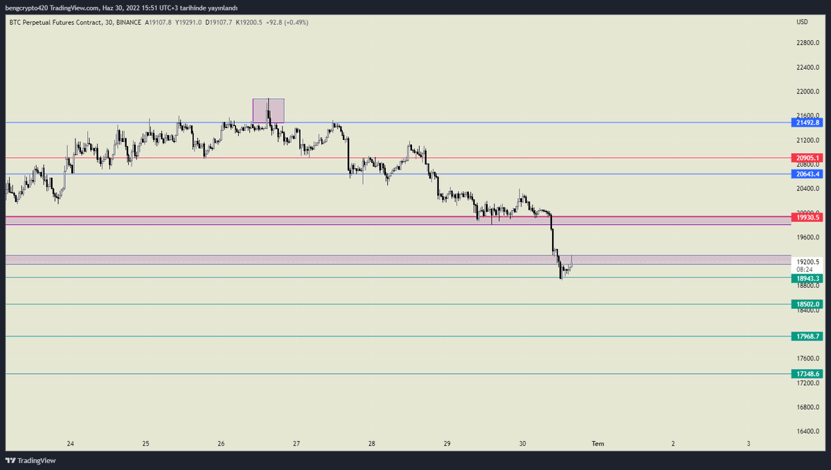 bengcrypto420's tweet photo. I missed this reaction as I was going out to the market. Sadly, it got a reaction from where I expected it. I continue to watch the market; I will try to chase a long pos. from lower or a short pos. from higher zones. https://t.co/zw79e8Bthq