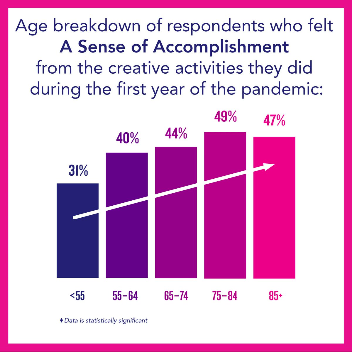 Gaining A Sense of Accomplishment from creative activities is increasingly important to older adults. 

Discover the other reasons to pursue creative activities in: Untapped Opportunity, 🔗 in bio! 

#CultureTrack #CCTTstudy <a href="/LaPlacaCohen/">LaPlaca Cohen</a> <a href="/EAMPhil/">E.A. Michelson Philanthropy</a> <a href="/SloverLinett/">Slover Linett Audience Research</a> #CreativeAging