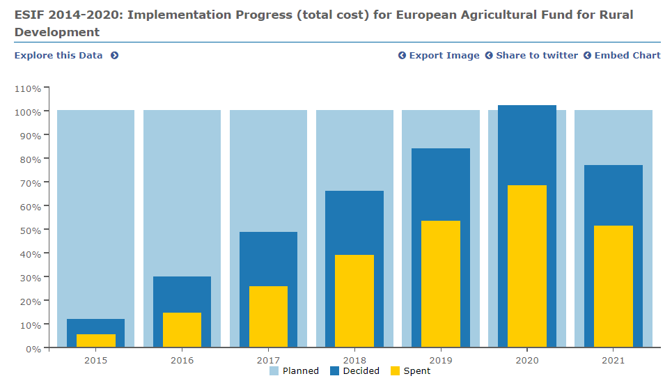 LaCMediterraneo's tweet image. EUAgri: RT @RegioEvaluation: FYI: A glitch - missing data - on the #ESIFOpendata related to EU rural development funding implementation as at end 2021 has been corrected.  
The data now reflects the increased investment value and the latest data on imple…