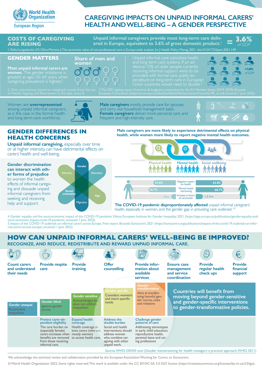 UN Decade of Healthy Ageing (2021-2030) (@undecadeageing) on Twitter photo Congratulations, <a href="/WHO_Europe/">WHO/Europe</a> & <a href="/Eurocarers_info/">Eurocarers</a> for a wonderful advocacy tool!
To create sustainable & equitable #LongTermCare systems during <a href="/UNDecadeAgeing/">UN Decade of Healthy Ageing (2021-2030)</a>, paying attention to how #gender influences caregiving is 🔑.
Download the tool 👉 decadeofhealthyageing.org/find-knowledge… Congratulations, <a href="/WHO_Europe/">WHO/Europe</a> & <a href="/Eurocarers_info/">Eurocarers</a> for a wonderful advocacy tool!
To create sustainable & equitable #LongTermCare systems during <a href="/UNDecadeAgeing/">UN Decade of Healthy Ageing (2021-2030)</a>, paying attention to how #gender influences caregiving is 🔑.
Download the tool 👉 decadeofhealthyageing.org/find-knowledge…