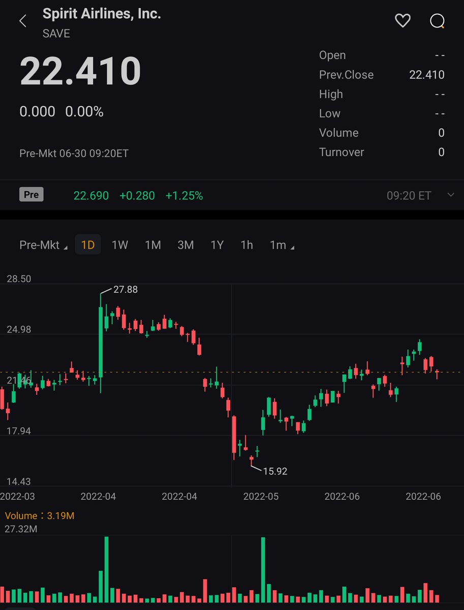 HabitTrade's tweet photo. #StockMarket Today:
1. #StockFutures fell Thu morning; #SP500 to finish its worst first half in 52yrs;
2. #Bitcoin  $BTC slides under $19k;
3. @WellsFargo $WFC CEO: #Economy isn’t ready for rate hikes;
4. @SpiritAirlines $SAVE delays #shareholder vote on @FlyFrontier $ULCC deal. https://t.co/eAHkUAghsM