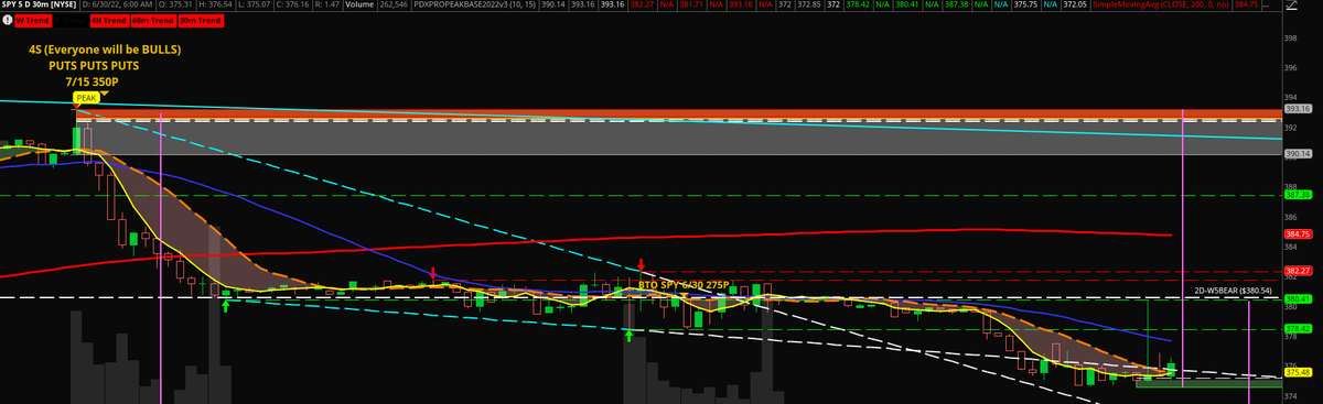 PDX_Options's tweet photo. #PDXWATCH SPY 380.54 Broke yesterday and retested multiple times.  We hit 374.54 Lows Pre-Market. SPY 6/30 375 Target Hit.  They may push it back up today and retest 380.54 again for another opportunity to re-enter puts. SPY 30Min Chart here.  No trades today, wait for retrace. https://t.co/sPGl023kDG