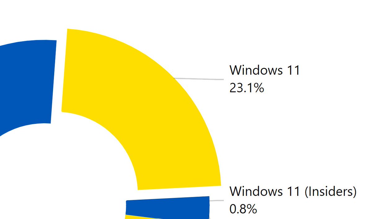 Windows 11 market share is still below 25%. More details in our report for June reports.adduplex.com/#/r/2022-06