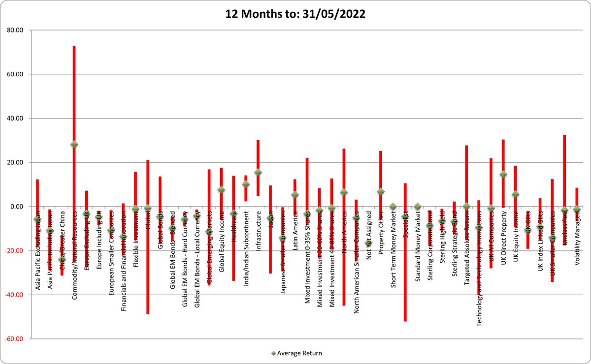 RichardPPhilbin's tweet photo. Range of returns and average from Unit Trusts / OEICs - 12 months to 31 May 2022. Data courtesy of #FinacialExpress https://t.co/gCDuMq5W24