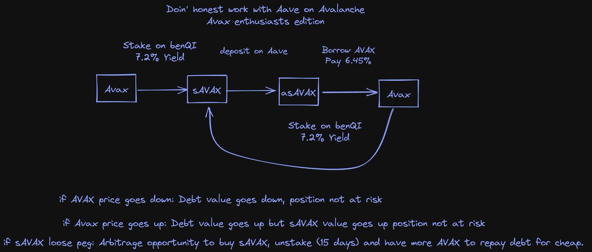 Marczeller's tweet image. it&apos;s been a long wait but $sAVAX is now onboarded on @AaveAave V3.

Here&apos;s a #FrenchChart to put your AVAX at work while contributing to Avalanche safety.

As Debt and collateral are in Avax, price variations are irrelevant for this position.