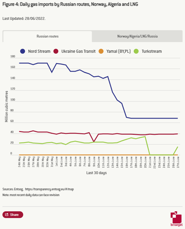 Gráfico con la evolución del tránsito diario de gas natural procedente de Rusia hacia Europa en función de la ruta comercial, desde el 24 de mayo de 2022.