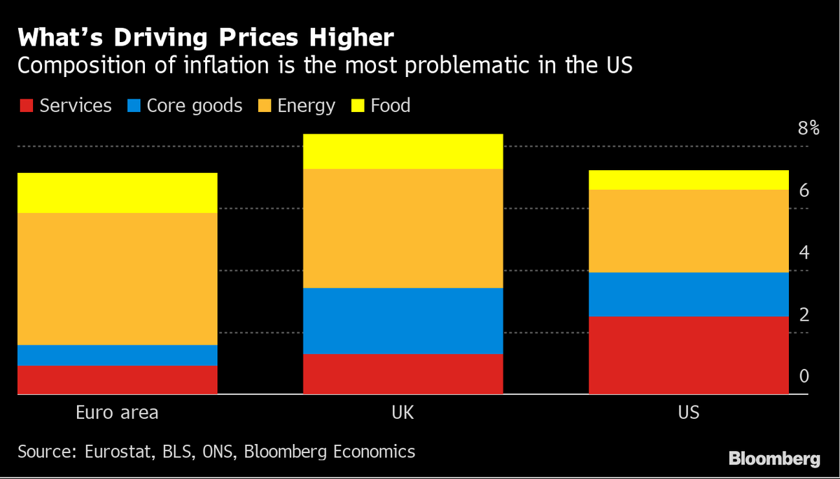 U.S. has a more problematic &amp; stickier inflation problem than other nations, since more of the price pressure stems from services rather than physical goods. That's why the Fed will likely go further in hiking rates into restrictive area than other central banks: <a href="/economics/">Bloomberg Economics</a>