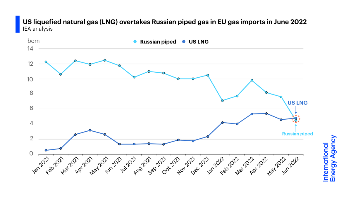 Russia's recent steep cuts in natural gas flows to the EU mean this is the 1st month in history in which the EU has imported more gas via LNG from the US than via pipeline from Russia

The drop in Russian supply calls for efforts to reduce EU demand to prepare for a tough winter