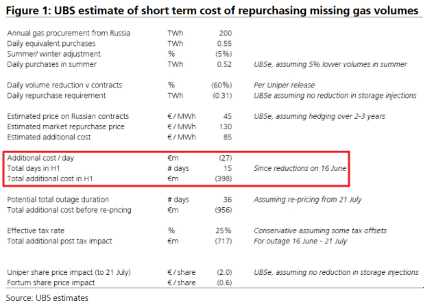 Tabla estimativa de los analistas de UBS, donde recogen el impacto en forma de sobrecostes que está asumiendo diariamente Uniper por el recorte de los flujos de gas natural provenientes del Nord Stream.