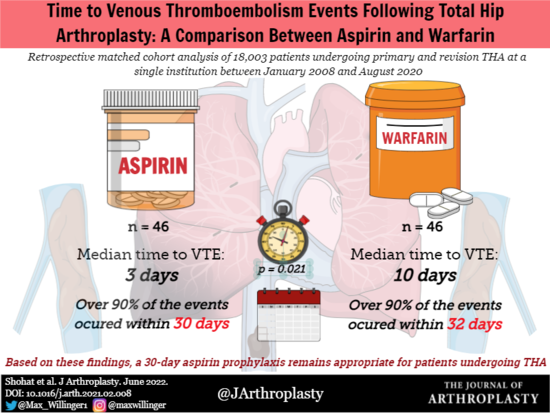 The Journal of Arthroplasty (@jarthroplasty) on Twitter photo 30-day #ASA prophylaxis remains appropriate for patients undergoing THA. <a href="/womenAAHKS/">WomenInArthroplasty</a> <a href="/ParviziJavad/">Javad Parvizi MD FRCS</a> <a href="/RothmanOrtho/">Rothman Orthopaedics</a> <a href="/ashtongoldmanmd/">Ashton Goldman, MD, FAAOS</a> <a href="/eglieberman/">Lizzie Lieberman MD</a> <a href="/DrAntoniaChen/">Antonia Chen</a> <a href="/ACR_MD/">Anna Cohen-Rosenblum</a>
arthroplastyjournal.org/article/S0883-… 30-day #ASA prophylaxis remains appropriate for patients undergoing THA. <a href="/womenAAHKS/">WomenInArthroplasty</a> <a href="/ParviziJavad/">Javad Parvizi MD FRCS</a> <a href="/RothmanOrtho/">Rothman Orthopaedics</a> <a href="/ashtongoldmanmd/">Ashton Goldman, MD, FAAOS</a> <a href="/eglieberman/">Lizzie Lieberman MD</a> <a href="/DrAntoniaChen/">Antonia Chen</a> <a href="/ACR_MD/">Anna Cohen-Rosenblum</a>
arthroplastyjournal.org/article/S0883-…