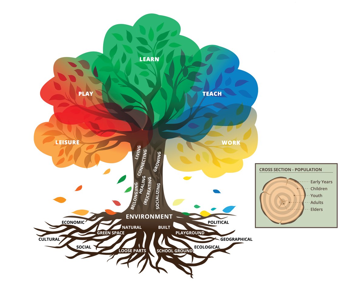 Curious about what it means to achieve international consensus on key #Outdoorplay, #Outdoorlearning and #Outdoorteaching terms and definitions?
Check out our blog post on the <a href="/PLaTO_Net/">PLaTO-Net</a> Project!
outdoorplaycanada.ca/2022/06/30/pla…