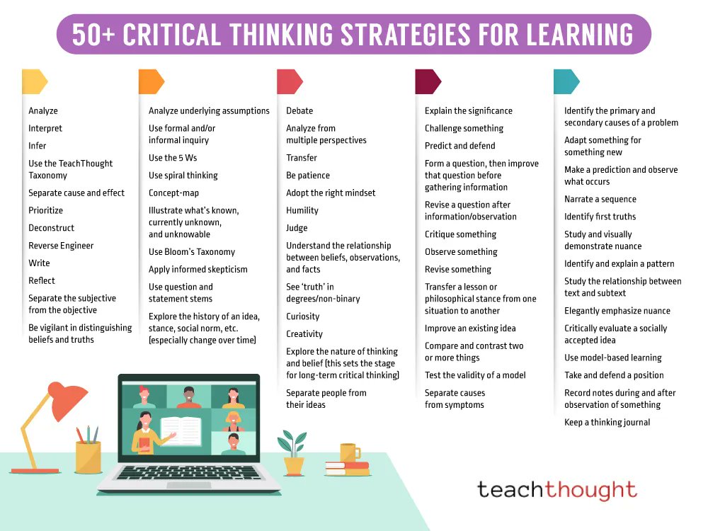 TeachThought's tweet image. Critical thinking strategies often employ multiple data sources and perspectives in pursuit of understanding.

60 Critical Thinking Strategies For Learning | bit.ly/3NNqCkY