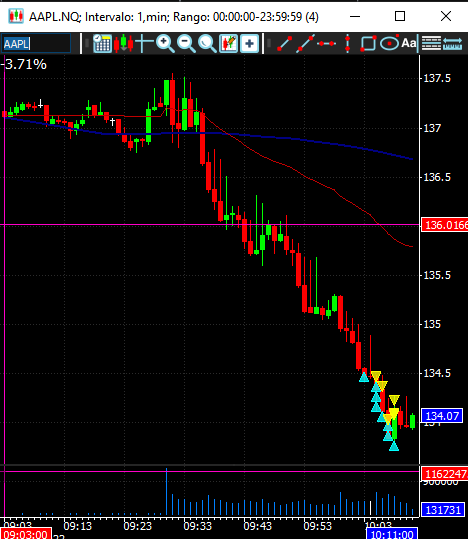 SoelStocks's tweet photo. BE trade en $AAPL, a esta y $AMZN les falta ruido para mi gusto https://t.co/gmFCkzp3qk