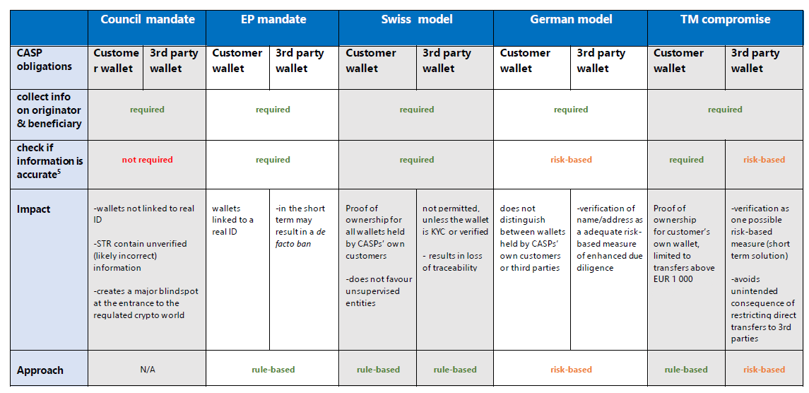 BlockchainforEU's tweet image. This table is useful to understand what were the options around transfers with #unhosted wallets and what was the end result (last column on the right)

As you can see, the original @EUCouncil&apos;s position was the best one, but the outcome could have been way worse

8/9