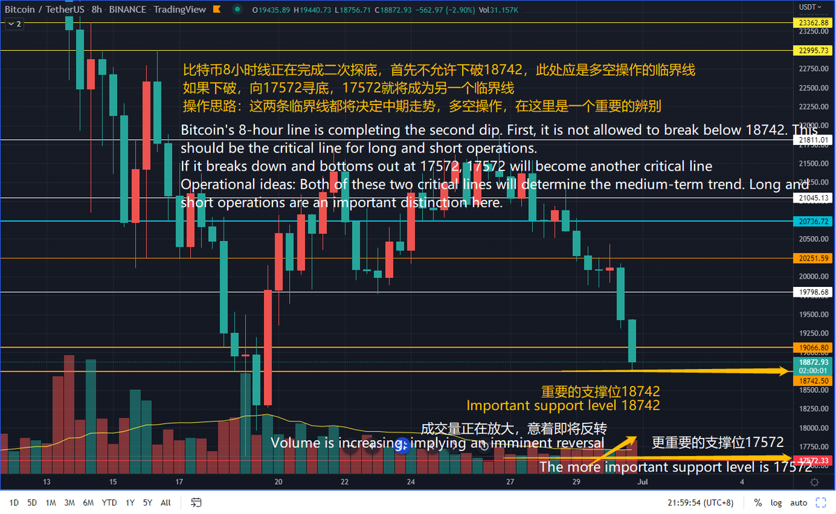 OutperformKing's tweet photo. #bitcoinThere are two important supports, 18742 and 17572!In these two places, the trading volume not only has to be enlarged, but the price also has to rebound when it falls to these two prices! 
@Bitcoin #cryptocurrency #tradingstrategy  #volume price #band https://t.co/1hcsX59WgB