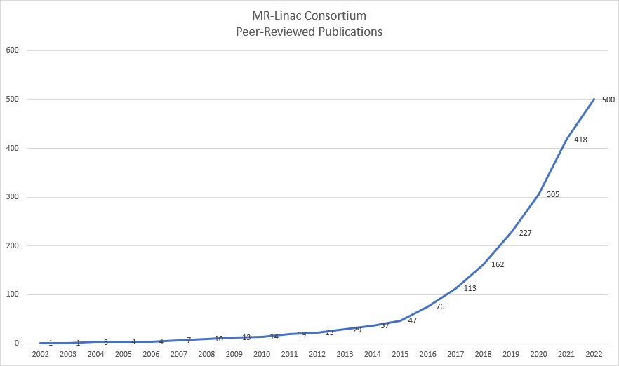 Another fantastic milestone for the #MRLinacconsortium- 500 peer reviewed publications and counting!
