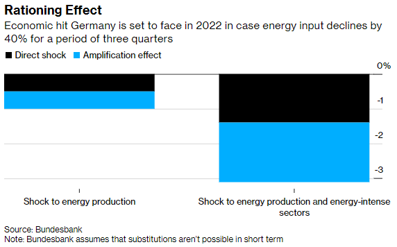 Gráfico con las proyecciones sobre el decrecimiento del PIB en Alemania en función del impacto energético para 2022.