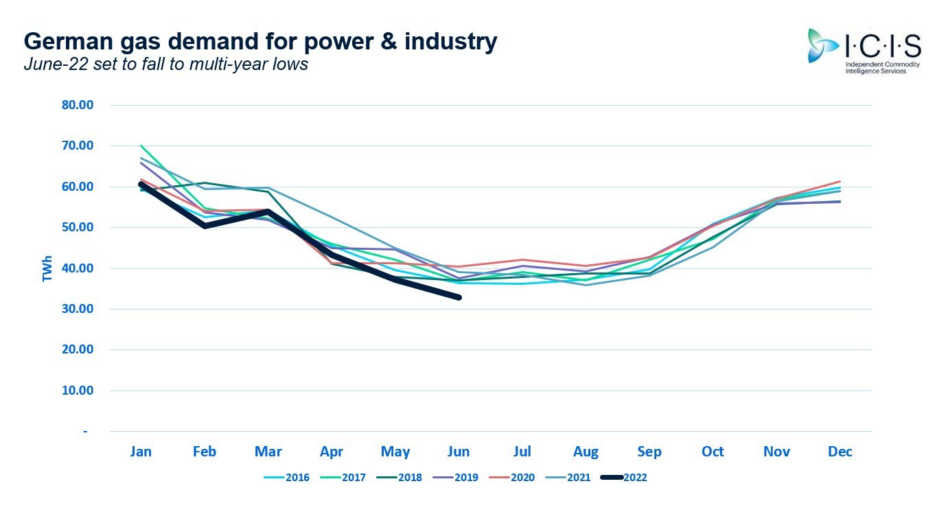 Gráfico con la evolución comparativa de la demanda de gas natural para energía e industria en Alemania, entre 2016 y 2022.