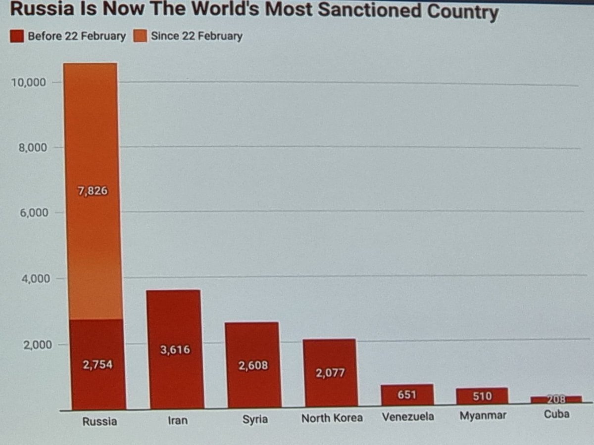 PaulW1L's tweet photo. Economic crisis in Russia and Ukraine. Russia hit hard by sanctions. About 40% of SMEs have ceased operations in Ukraine. It is estimated  that Russia GDP falls 9-15% and Ukraine 38-45%. 
#manda #mergersandacquisitions #conference #vienna #UkraineCrisis #Russia https://t.co/woy03I9QRe