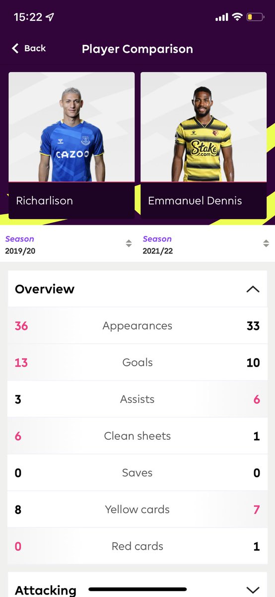 JusHereInit's tweet photo. Richarlison’s second and third season in the prem.

Dennis had one great season, Richarlison has shown massive consistency in a team that’s been lacking https://t.co/l1FdtIU0Fh