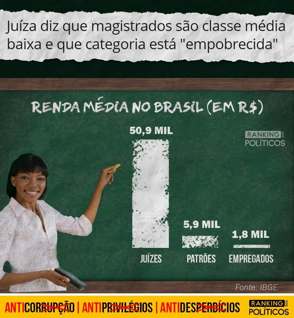 RankPolitico's tweet photo. Membros do alto escalão do governo, que recebem salários acima de R$ 28 mil, estão todos entre o 1% mais ricos do país (IBGE)

E ainda se julgam ser parte dos mais pobres. É muito descolamento da realidade!!

Notícia: https://t.co/YvgAGj8JAr https://t.co/shQeYbVgTa