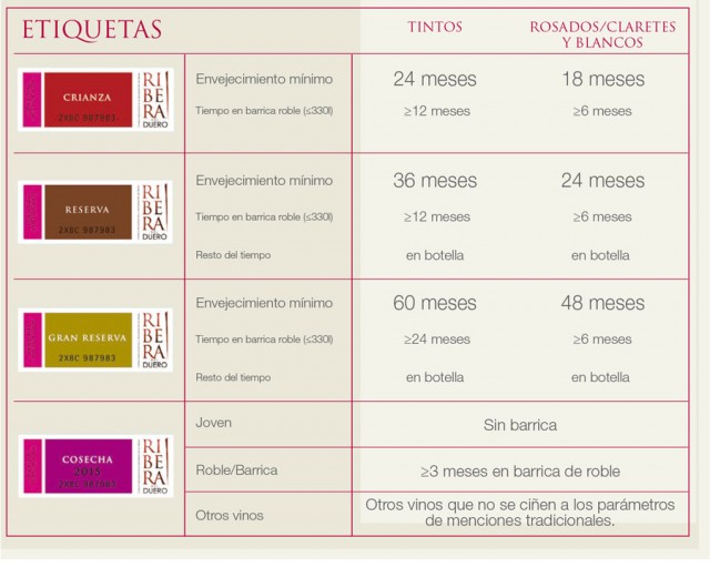 ¿Cómo son los vinos según su el tiempo en #barrica? El tiempo en barrica y en botella determina si un vino es de cosecha, crianza, reserva o gran reserva. Hoy nos adentramos en la Denominación de Origen Ribera del Duero.

#Carramimbre #BodegasCarramimbre #DORiberadelDuero #vino