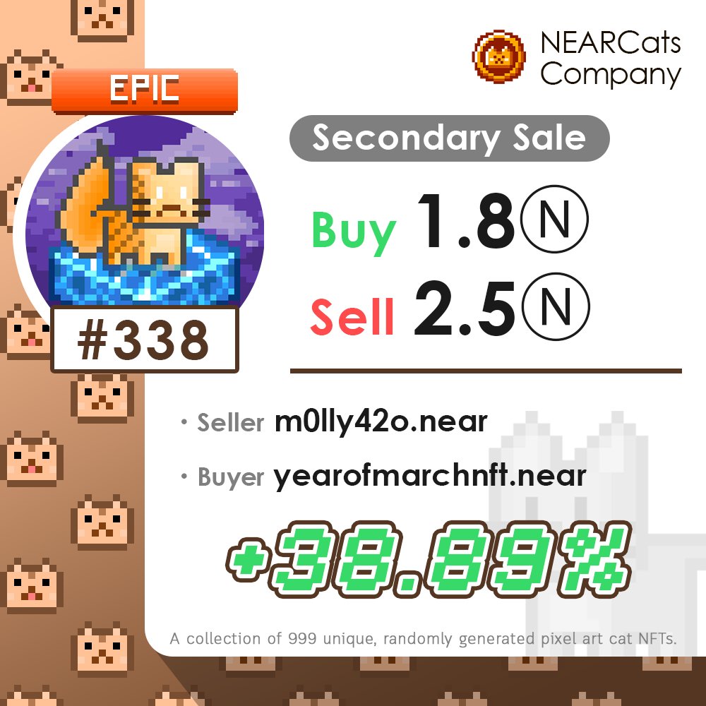🎉!! Secondary Sale !!🎉
Name : NEARCats #338 [Epic]
Price : 1.8 ➡️ 2.5 NEAR (+38.89%)
Link : paras.id/token/x.paras.…
.
#NEARCats #NFT #NFTs #NFTCommunity #NFTartist #NFTProject #NEARnft #pixel #pixelart #NFTTHAILAND #nearNFTs #NEARProtocol #PARASnft #nftpixelart #2ndsale