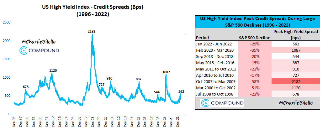 charliebilello's tweet photo. US High Yield credit spreads move up to 562 bps, widest since Sep 2020. If we're in/entering a recession, continued widening should be expected, with spreads moving above 1000 bps in each of the last 3 recessions. https://t.co/RLeyf38V73