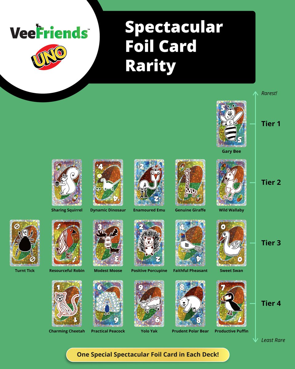 Ripping VeeFriends UNO decks to see what Spectacular foil you have inside? Here's a quick way to know how rare it is. There are 17 total foil cards to collect, with 4 Ripping VeeFriends UNO decks to see what Spectacular foil you have inside? Here's a quick way to know how rare it is. There are 17 total foil cards to collect, with 4